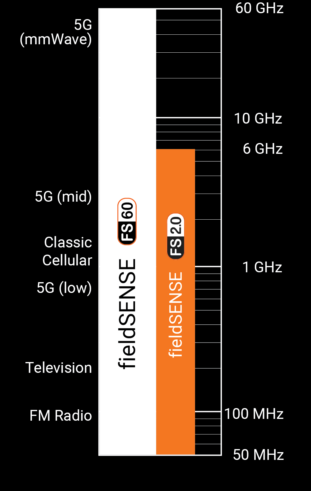 Infographie comparant les plages de fréquences des modèles fieldSENSE60 et fieldSENSE 2.0. Le fieldSENSE60 couvre de 50 MHz à 60 GHz, y compris les fréquences mmWave 5G. Le fieldSENSE 2.0 couvre jusqu'à 6 GHz.